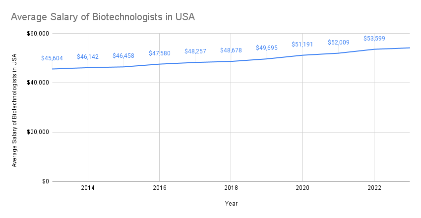 Jobs after MS in Biotechnology in USA
