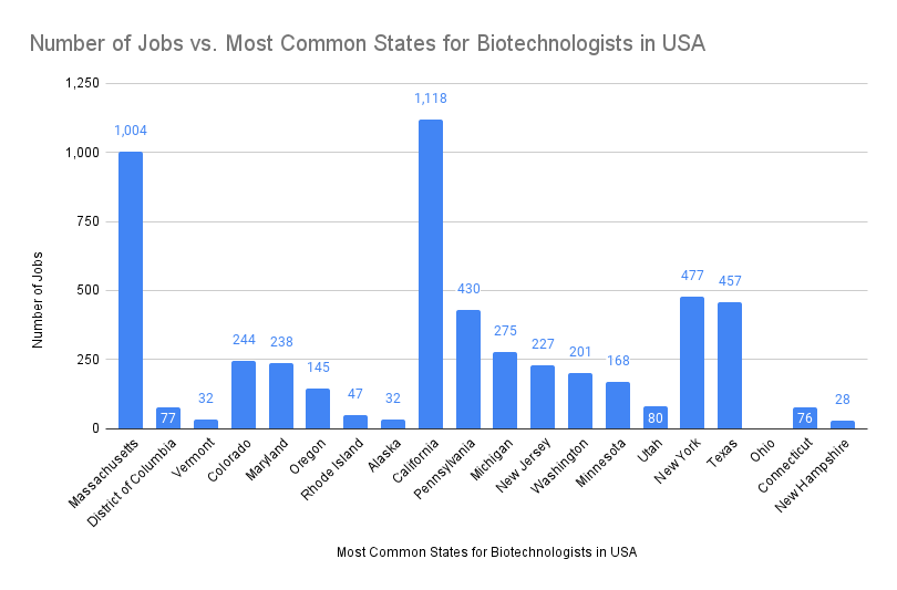 MS in Biotechnology Scope in USA