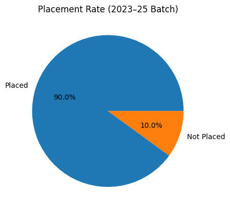 IMT Ghaziabad Final Placement 2025