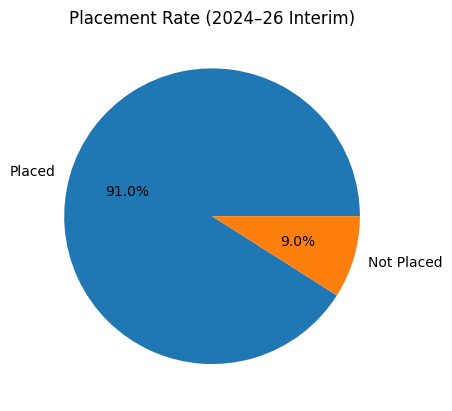 IMT Ghaziabad Final Placement 2026