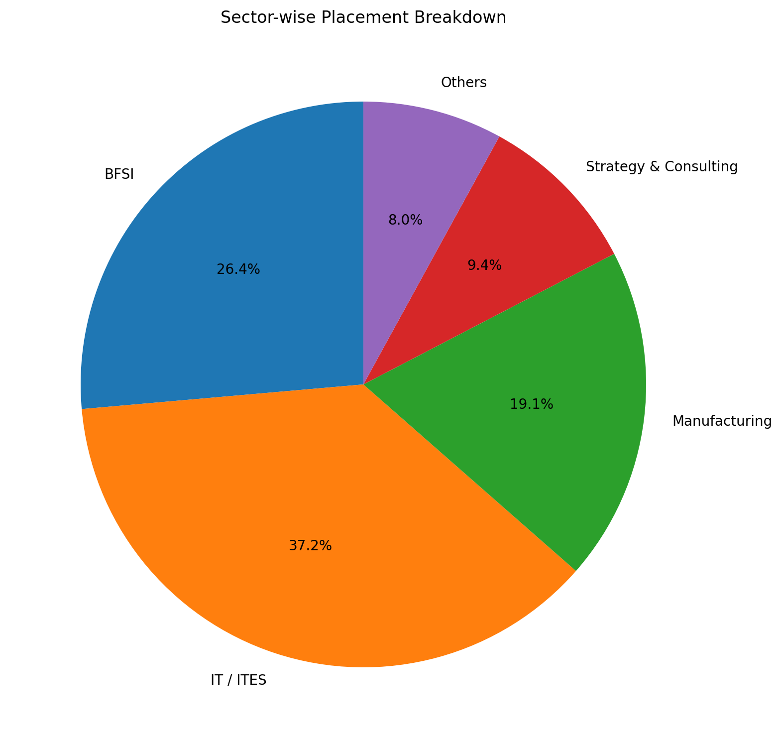 IIM Raipur Sector wise placement report